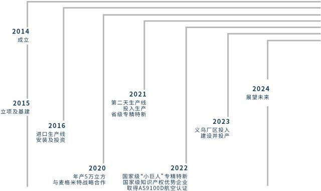 峰特 FoamTech 发展历程:2014 年成立、2021 年省级专精特新、2022 年知识产权优势企业与 AS9100D 航空认证、2023 年义乌厂区投产