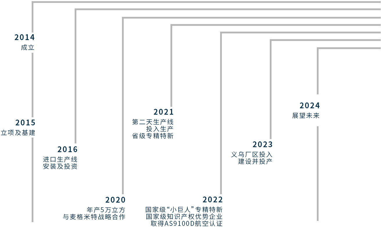 峰特 FoamTech 发展历程:2014 年成立、2021 年省级专精特新、2022 年知识产权优势企业与 AS9100D 航空认证、2023 年义乌厂区投产