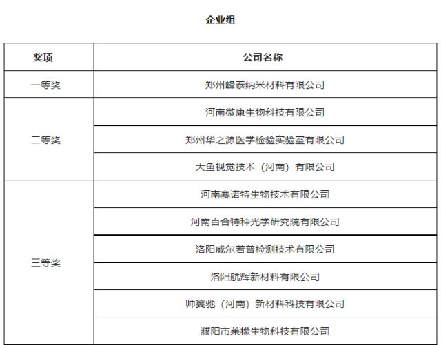 第七届“创客中国”河南省中小企业创新创业大赛总决赛圆满举办，我公司峰特获全省总决赛一等奖