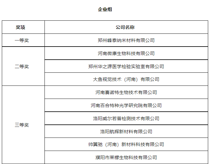 第七届“创客中国”河南省中小企业创新创业大赛总决赛圆满举办，我公司峰特获全省总决赛一等奖