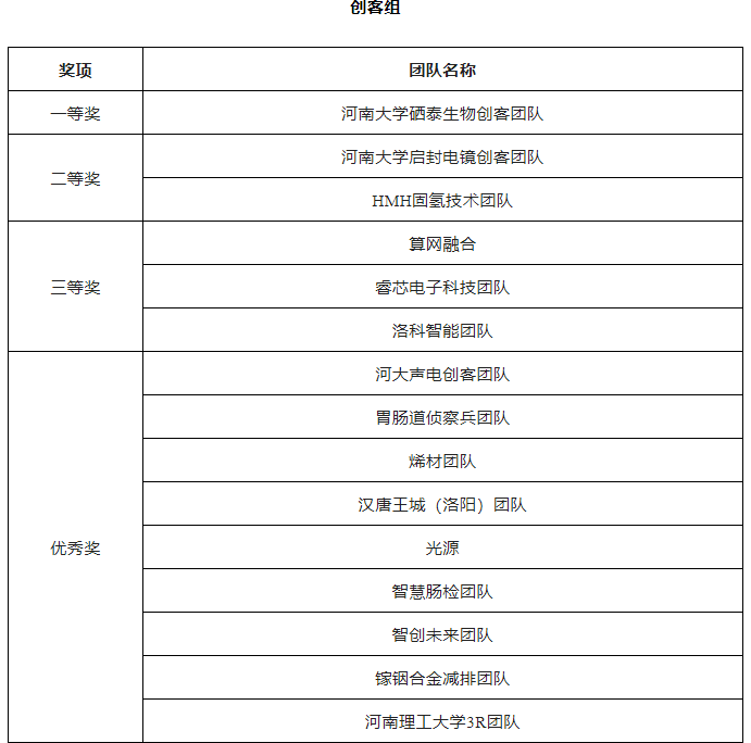 第七届“创客中国”河南省中小企业创新创业大赛总决赛圆满举办，我公司峰特获全省总决赛一等奖